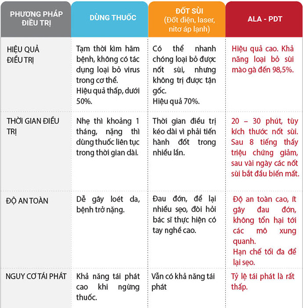 So sánh các phương pháp điều trị sùi mào gà